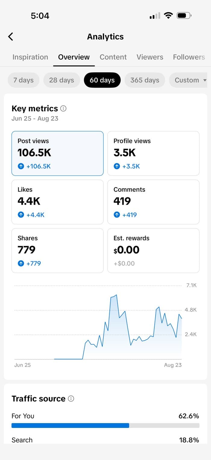TikTok analytics screenshot showing 106.5K post views over 60 days